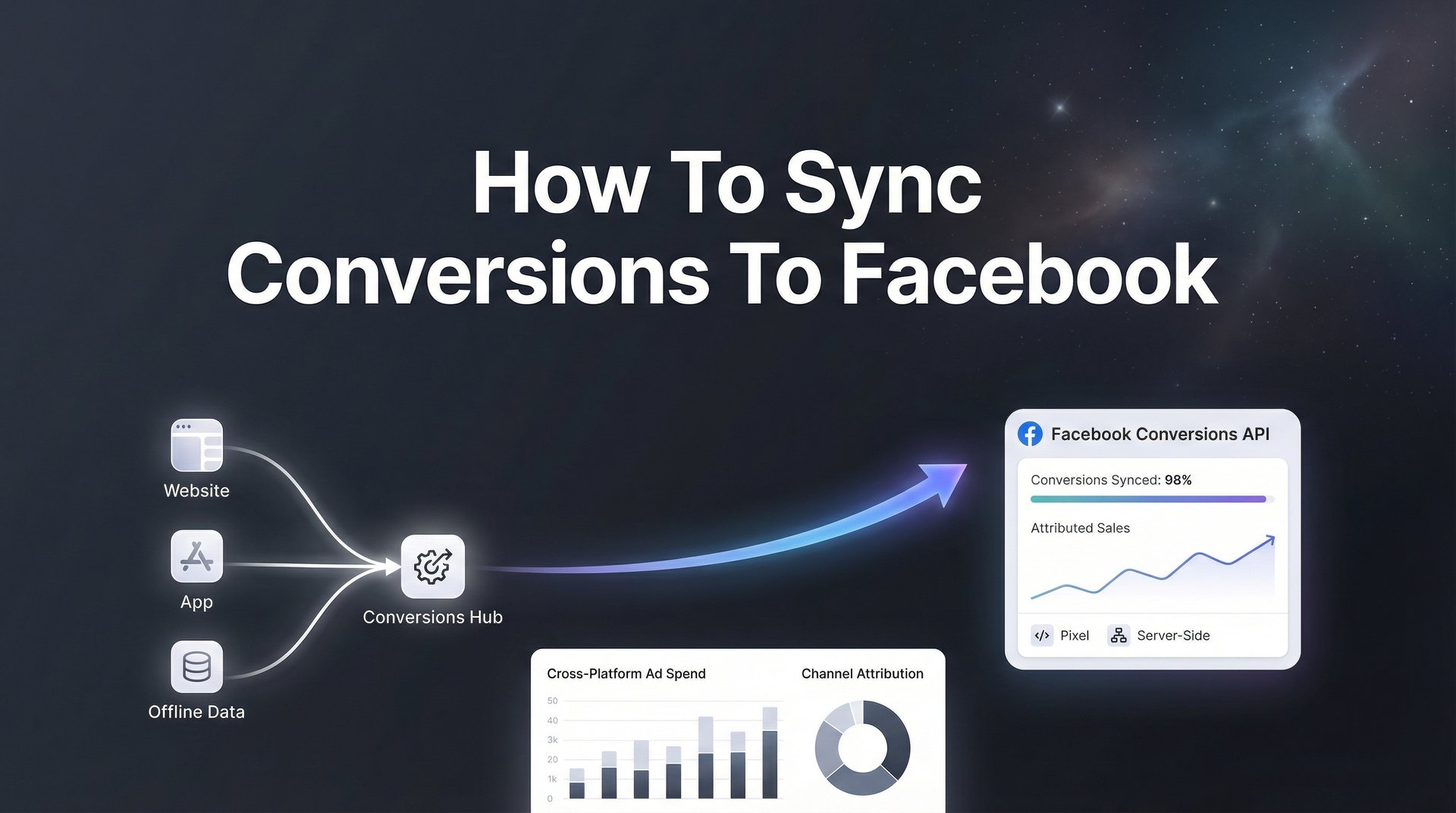 Messenger Conversion How To Sync Conversions To Facebook: Complete Guide