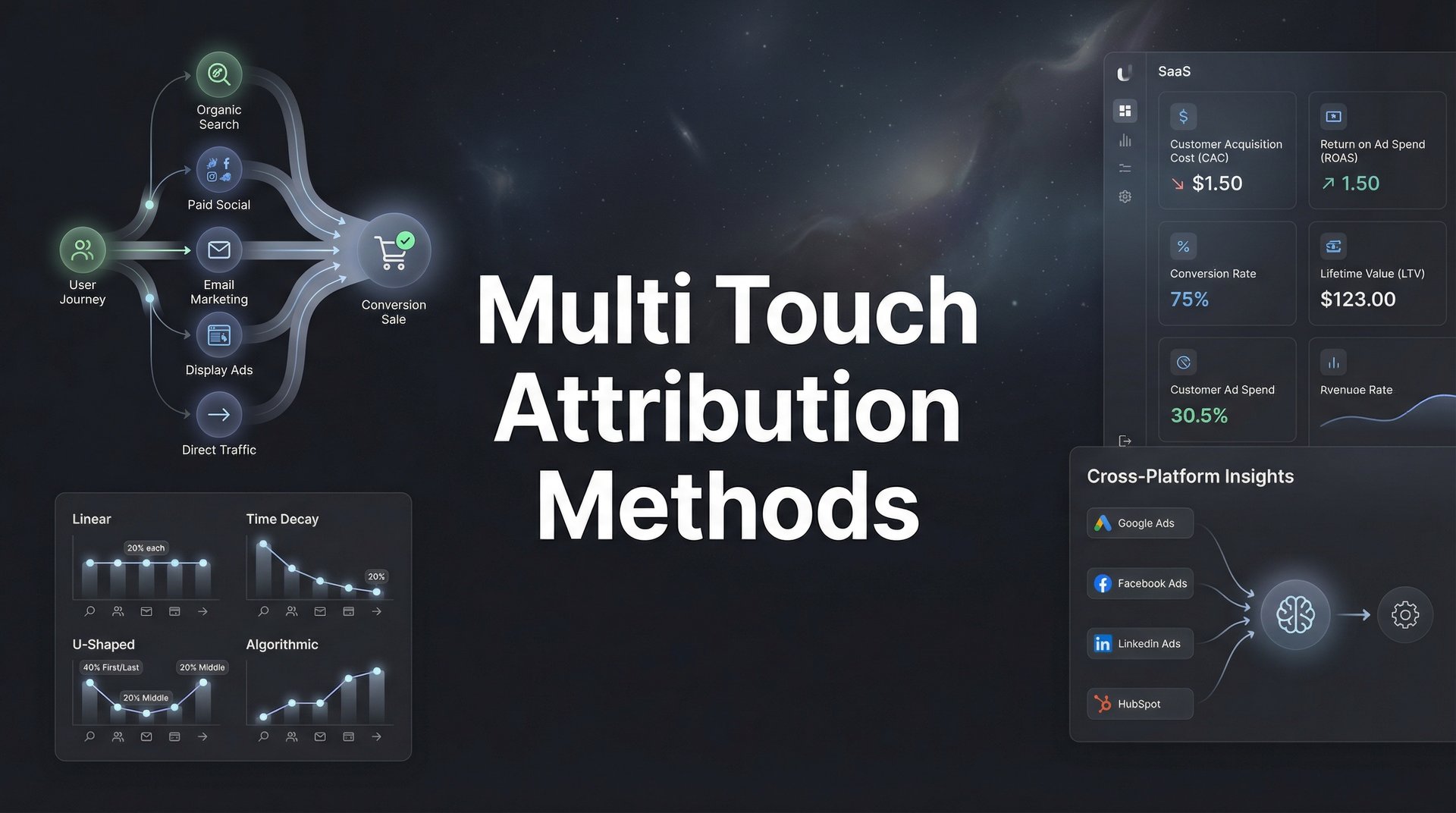 Multi Touch Attribution Methods: Complete Guide 2026